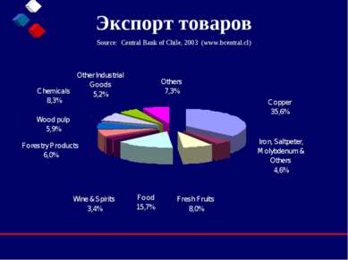 Экспорт товаров Source: Central Bank of Chile, 2003 (www.bcentral.cl)