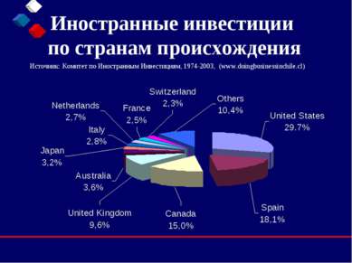 Иностранные инвестиции по странам происхождения Источник: Комитет по Иностран...