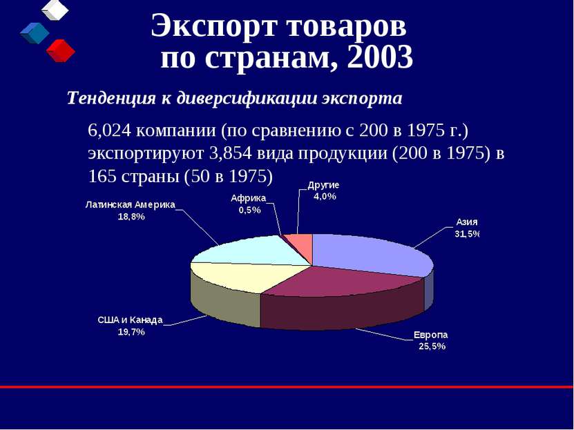 Экспорт товаров по странам, 2003 Тенденция к диверсификации экспорта   6,024 ...