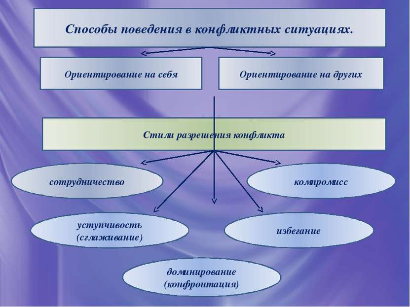 Способы поведения в конфликтных ситуациях. Ориентирование на себя Ориентирова...