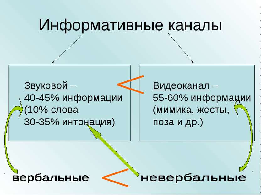 Информативные каналы Звуковой – 40-45% информации (10% слова 30-35% интонация...