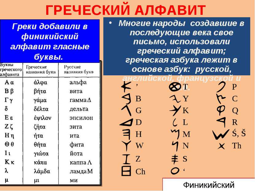 ГРЕЧЕСКИЙ АЛФАВИТ Греки добавили в финикийский алфавит гласные буквы. Многие ...