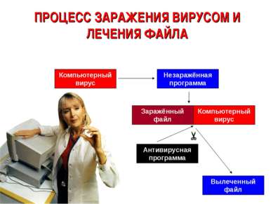 Антивирусная программа Компьютерный вирус Заражённый файл Вылеченный файл Нез...