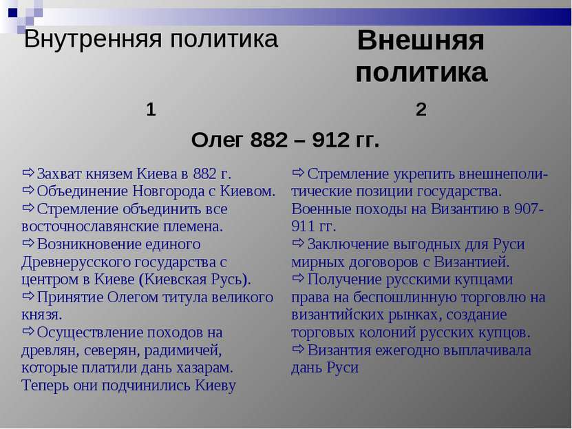 Внутренняя политика Внешняя политика 1 2 Олег 882 – 912 гг. Захват князем Кие...