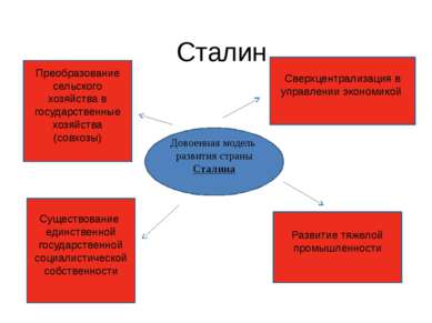 Сталин Довоенная модель развития страны Сталина Преобразование сельского хозя...