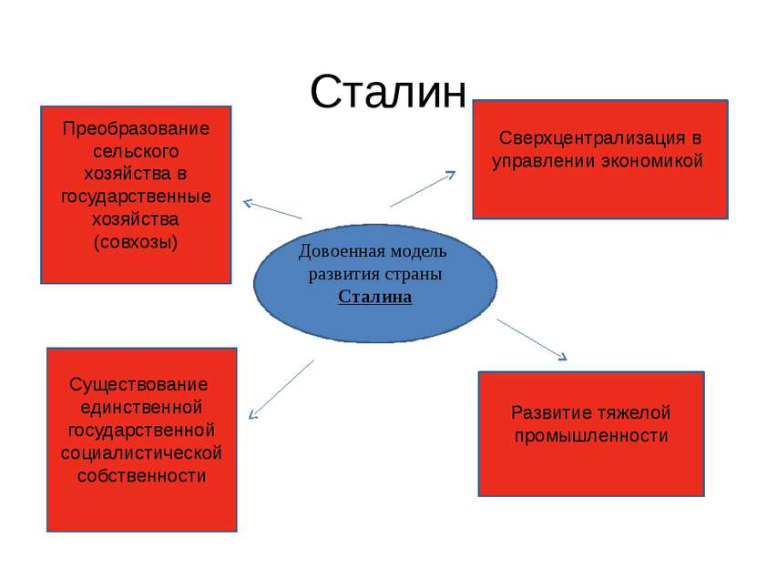 Сталин Довоенная модель развития страны Сталина Преобразование сельского хозя...