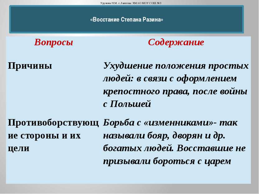 «Восстание Степана Разина» Урунова Н.М. г.Лангепас ХМАО МОУ СОШ №3 Вопросы Со...