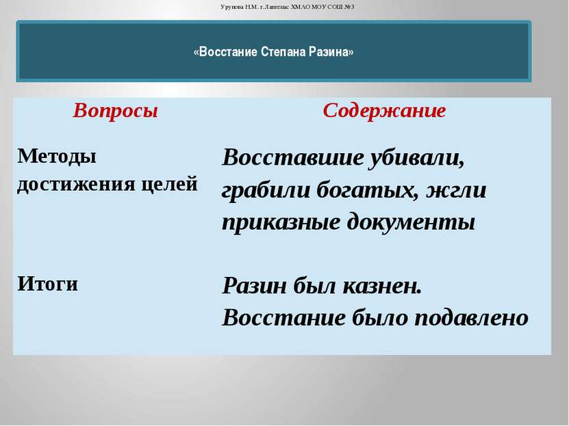 «Восстание Степана Разина» Урунова Н.М. г.Лангепас ХМАО МОУ СОШ №3 Вопросы Со...