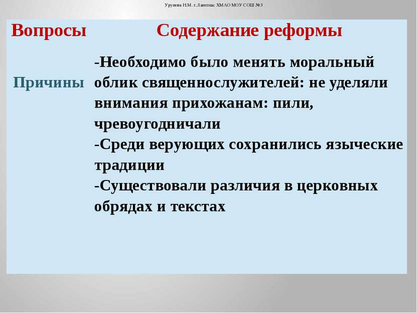 Урунова Н.М. г.Лангепас ХМАО МОУ СОШ №3 Вопросы Содержание реформы Причины -Н...