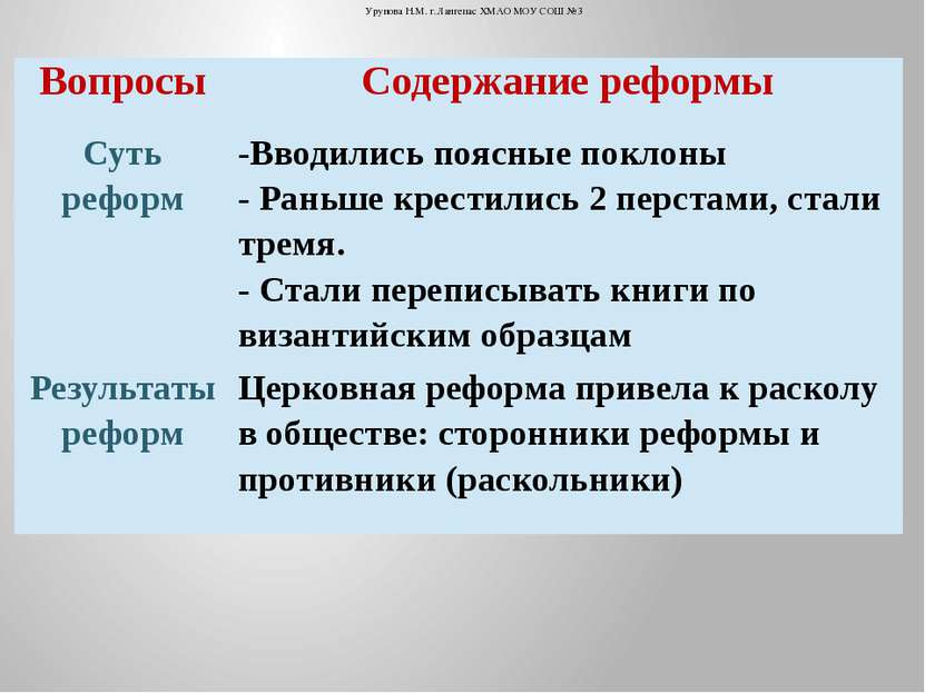 Урунова Н.М. г.Лангепас ХМАО МОУ СОШ №3 Вопросы Содержание реформы Суть рефор...