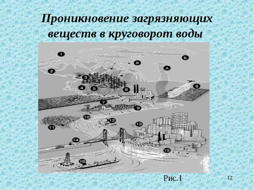 * Проникновение загрязняющих веществ в круговорот воды Рис.1