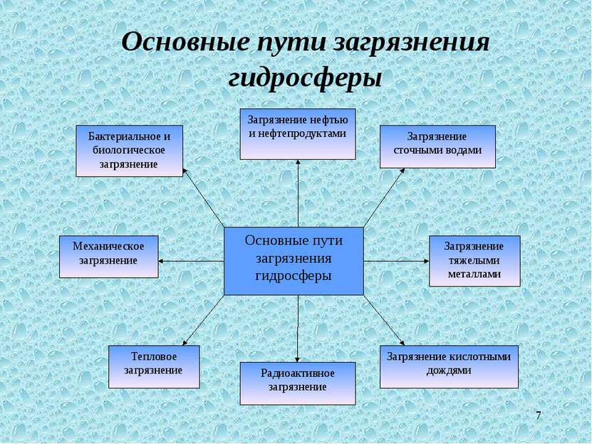 * Основные пути загрязнения гидросферы