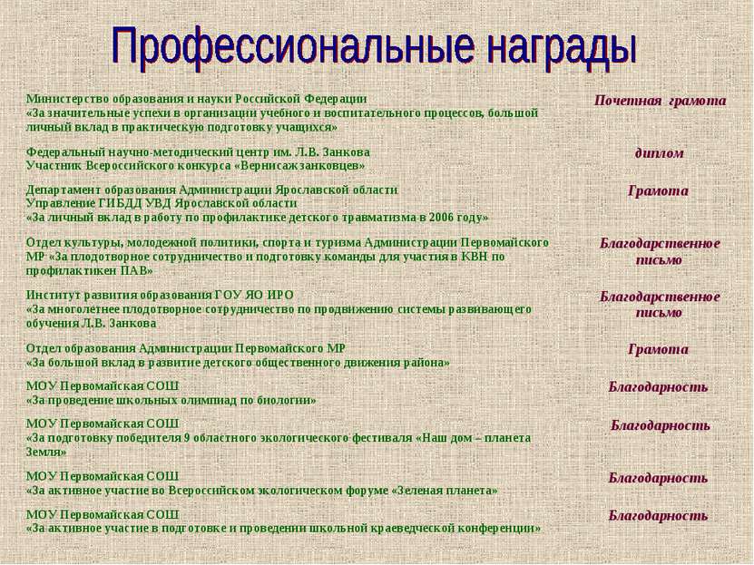 Министерство образования и науки Российской Федерации «За значительные успехи...