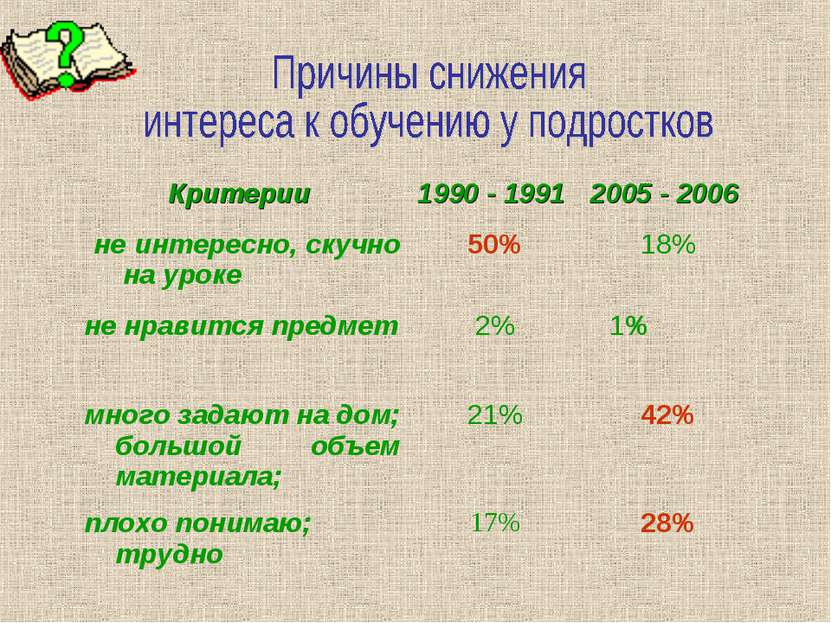 Критерии 1990 - 1991 2005 - 2006 не интересно, скучно на уроке 50% 18% не нра...