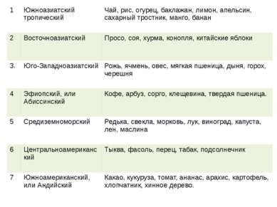 1 Южноазиатскийтропический Чай, рис, огурец, баклажан, лимон, апельсин, сахар...