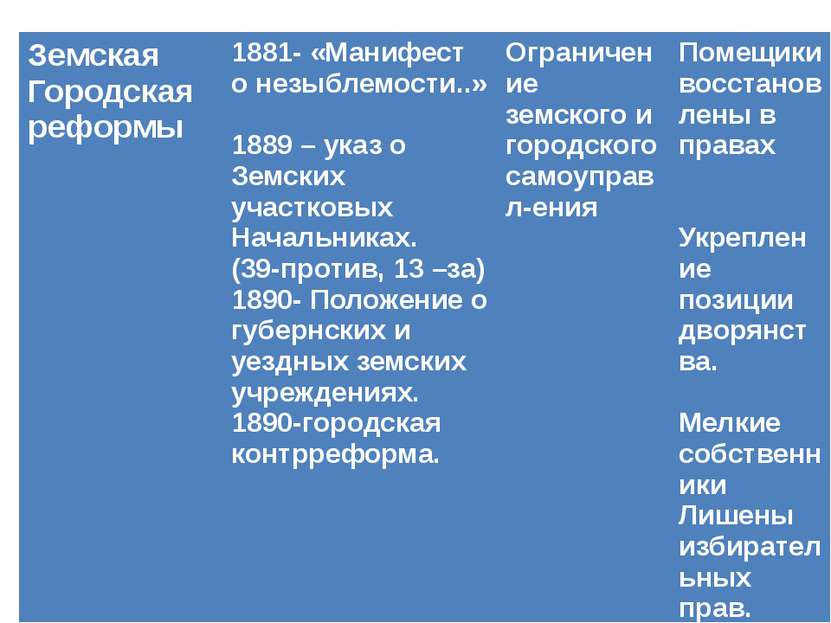 Земская Городская реформы 1881- «Манифест о незыблемости..» 1889 – указ о Зем...