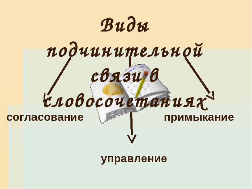 Виды подчинительной связи в словосочетаниях согласование управление примыкание