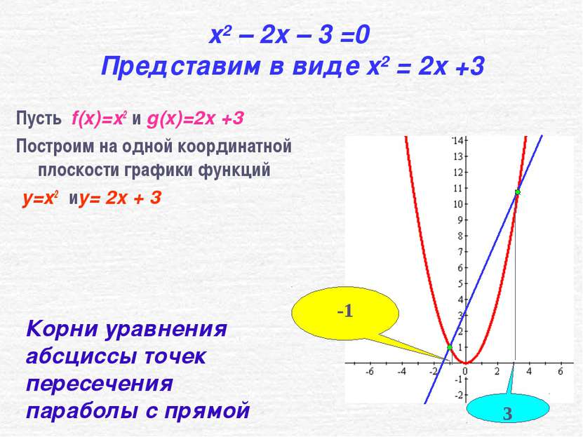 x2 – 2x – 3 =0 Представим в виде x2 = 2x +3 Пусть f(x)=x2 и g(x)=2x +3 Постро...