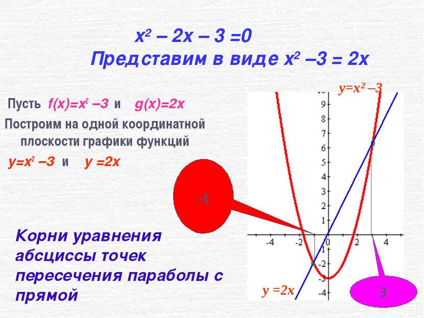 x2 – 2x – 3 =0 Представим в виде x2 –3 = 2x Пусть f(x)=x2 –3 и g(x)=2x Постро...