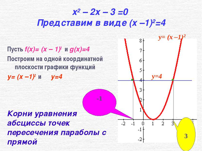 x2 – 2x – 3 =0 Представим в виде (x –1)2=4 Пусть f(x)= (x – 1)2 и g(x)=4 Пост...