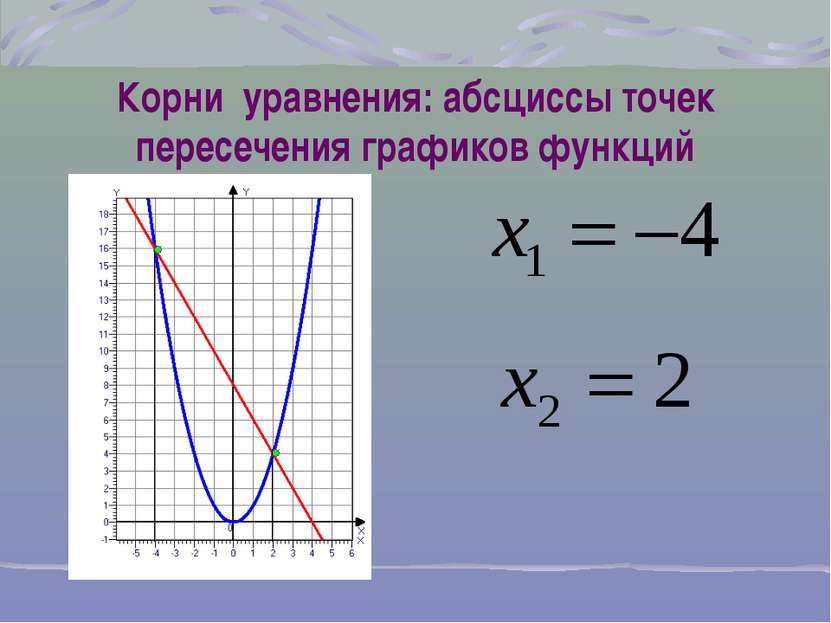 Корни уравнения: абсциссы точек пересечения графиков функций