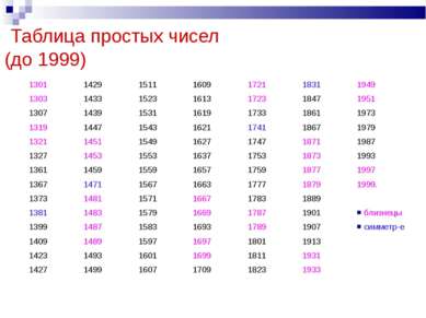 Таблица простых чисел (до 1999) 1301 1429 1511 1609 1721 1831 1949 1303 1433 ...
