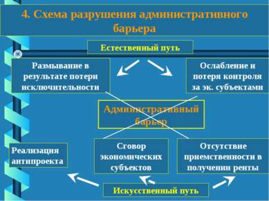 4. Схема разрушения административного барьера Административный барьер Размыва...