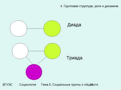 4. Групповая структура, роли и динамика Диада Триада Тема 5. Социальные групп...