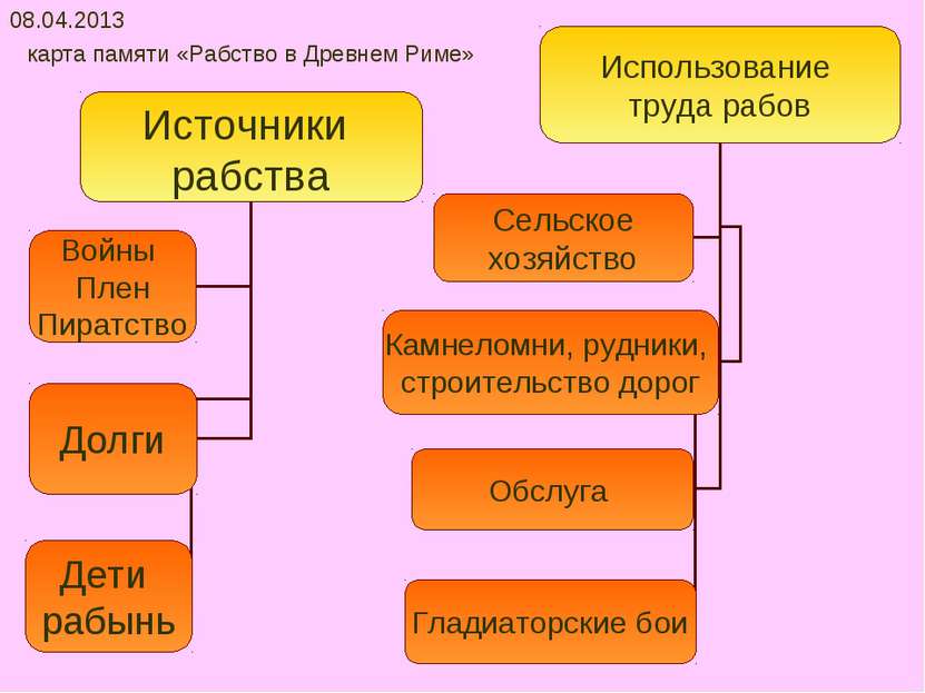 08.04.2013 карта памяти «Рабство в Древнем Риме»