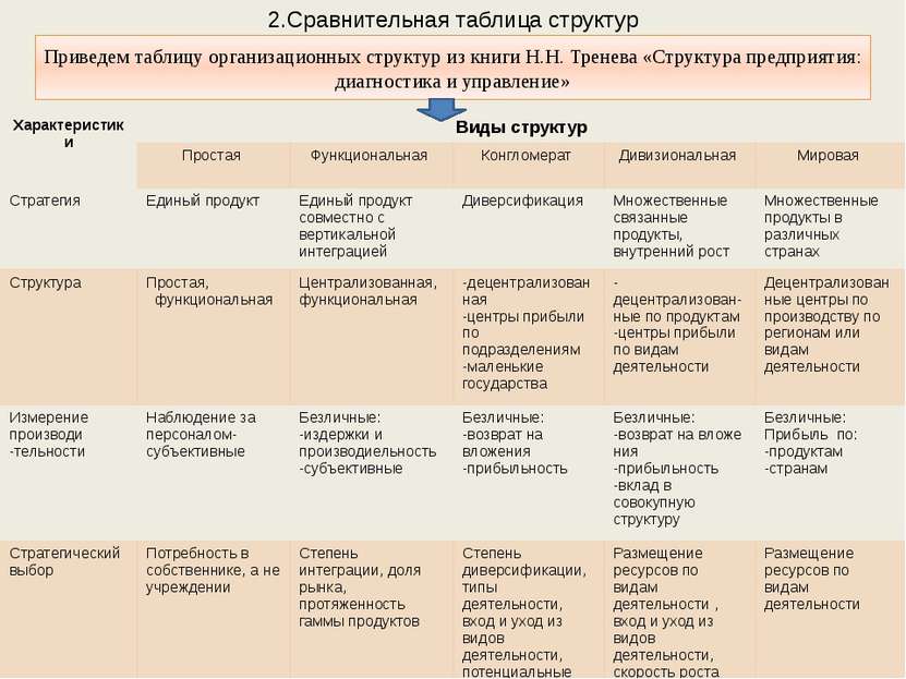 2.Сравнительная таблица структур Приведем таблицу организационных структур из...