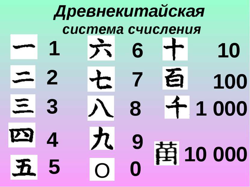 Древнекитайская система счисления 1 2 3 4 5 6 7 8 9 0 O 10 100 1 000 10 000