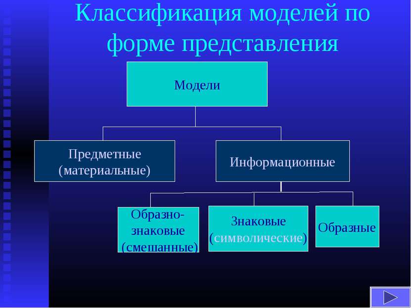 Классификация моделей по форме представления Модели Предметные (материальные)...