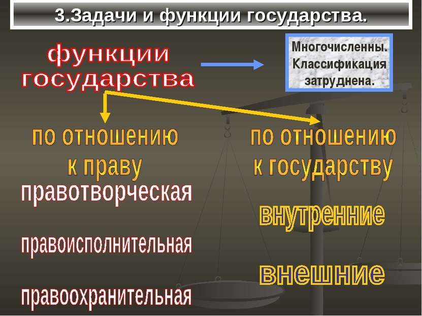 3.Задачи и функции государства.