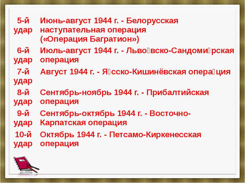 5-й удар Июнь-август 1944 г. - Белорусская наступательная операция(«Операция ...