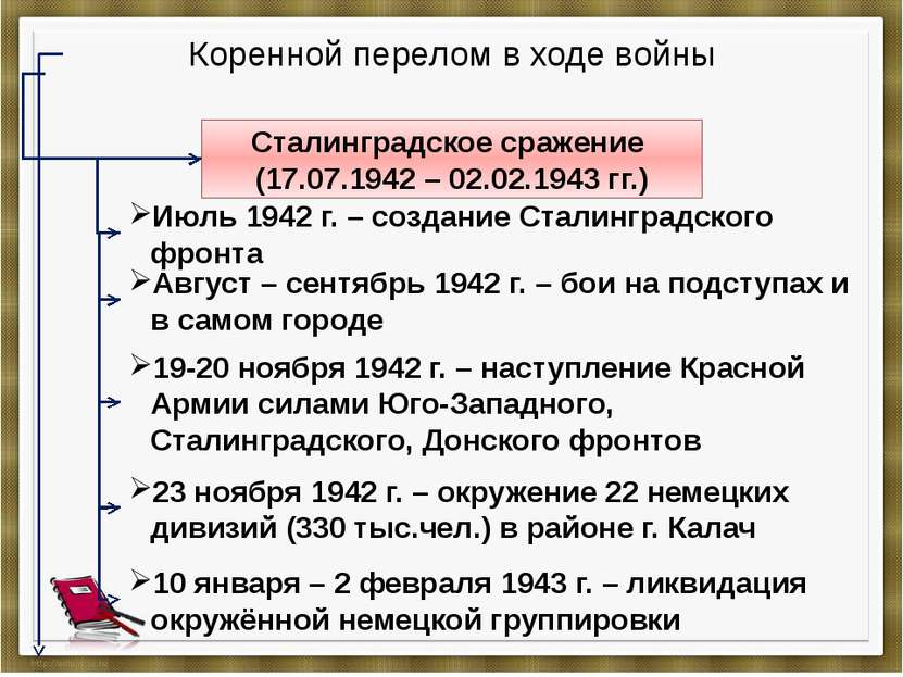 Коренной перелом в ходе войны Сталинградское сражение (17.07.1942 – 02.02.194...