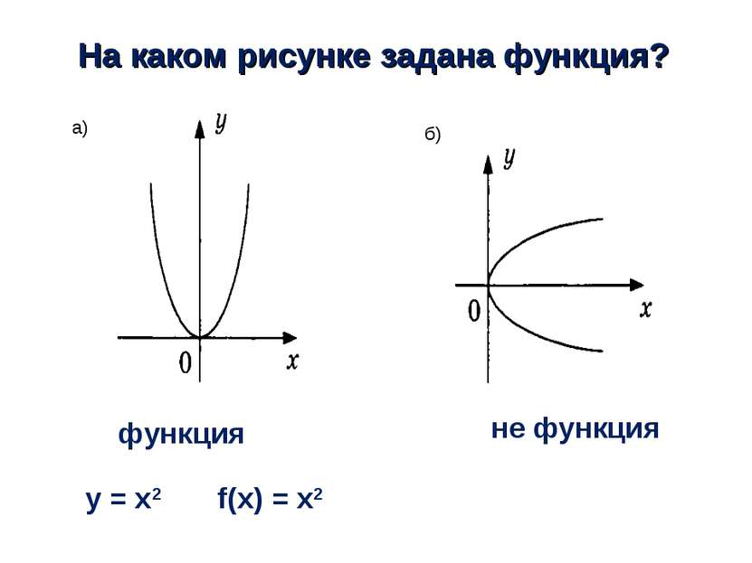 а) б) На каком рисунке задана функция? y = x2 f(x) = x2 не функция функция