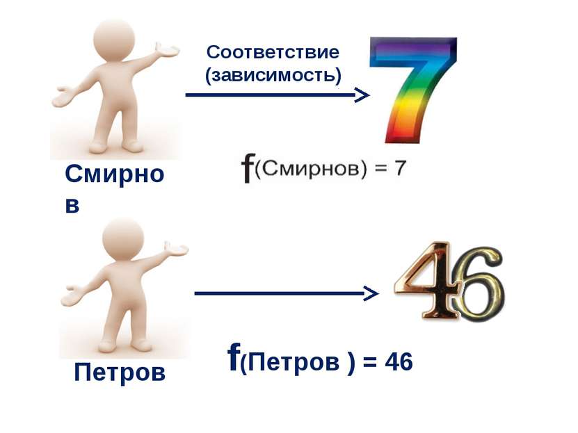 Петров Смирнов f(Петров ) = 46 Соответствие (зависимость)