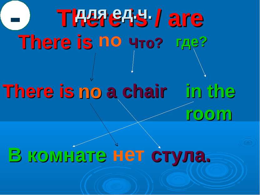 There is / are There is Что? где? There is a chair in the room В комнате стул...