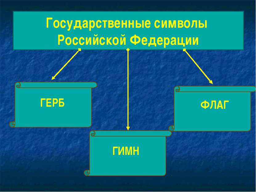 Государственные символы Российской Федерации ГЕРБ ФЛАГ ГИМН