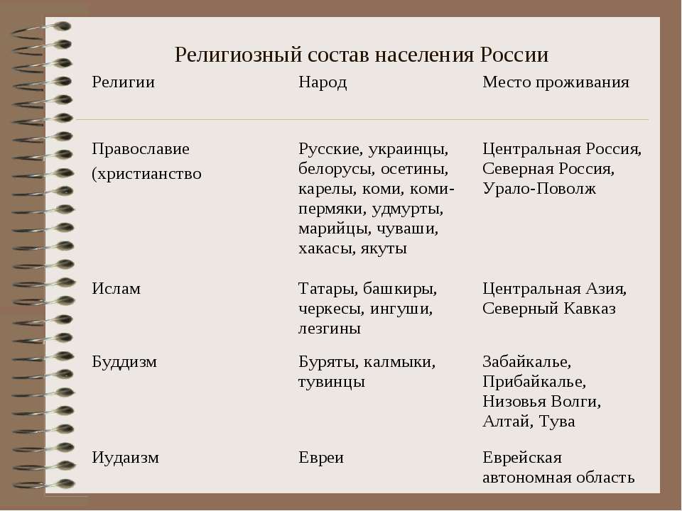 Этнические типы религии. Религии России таблица. Религии народов России. Народы России таблица.