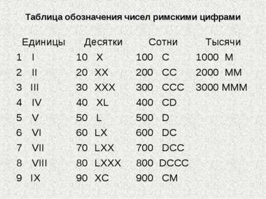 Таблица обозначения чисел римскими цифрами Единицы Десятки Сотни Тысячи I 10 ...