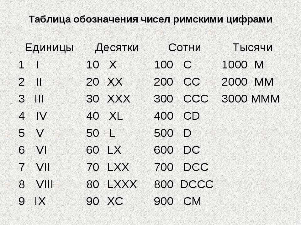 Таблица римских цифр с переводом на русские. Как записать число римскими цифрами. Римские цифры от 1 до 100 с переводом. Таблица соответствия римских и арабских цифр. Римская цифры от 1 до 1000.