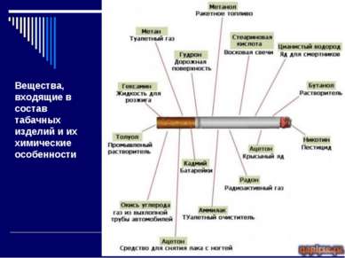 Вещества, входящие в состав табачных изделий и их химические особенности