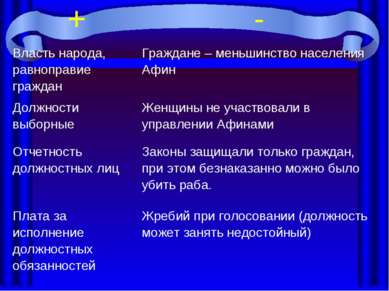 + - Власть народа, равноправие граждан Граждане – меньшинство населения Афин ...