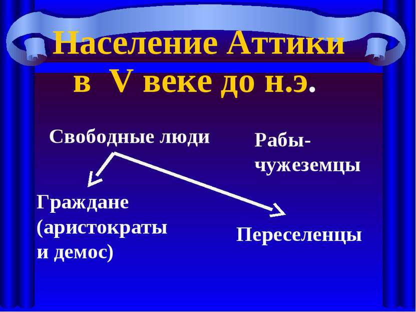 Рабы-чужеземцы Свободные люди Граждане (аристократы и демос) Переселенцы Насе...