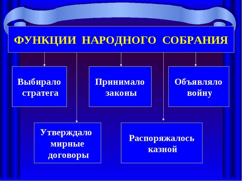 ФУНКЦИИ НАРОДНОГО СОБРАНИЯ Выбирало стратега Распоряжалось казной Утверждало ...