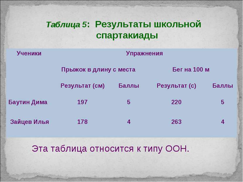 Таблица 5: Результаты школьной спартакиады Эта таблица относится к типу ООН. ...