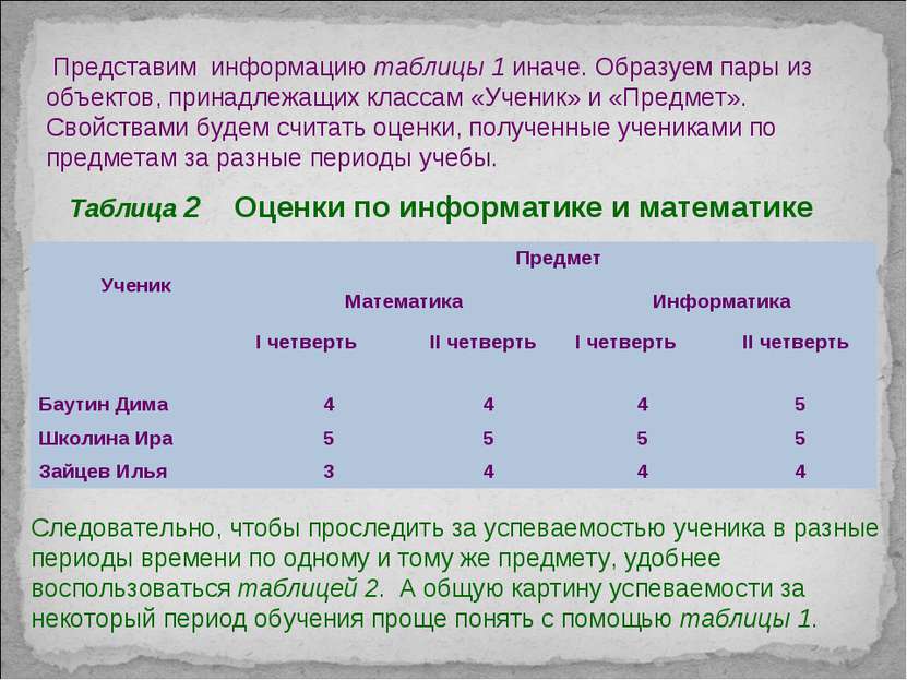 Таблица 2 Оценки по информатике и математике Следовательно, чтобы проследить ...