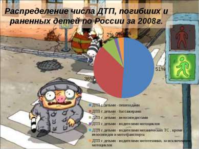 Распределение числа ДТП, погибших и раненных детей по России за 2008г.