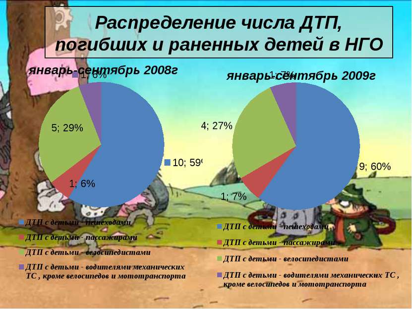 Распределение числа ДТП, погибших и раненных детей в НГО